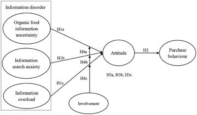 Information disorder and organic food purchasing behavior: A moderated mediation model